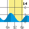 Tide chart for Georgiana Slough entrance, Mokelumne River, San Joaquin River Delta, California on 2024/03/14