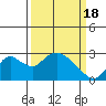 Tide chart for Georgiana Slough entrance, Mokelumne River, San Joaquin River Delta, California on 2024/03/18