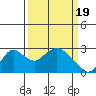 Tide chart for Georgiana Slough entrance, Mokelumne River, San Joaquin River Delta, California on 2024/03/19