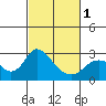 Tide chart for Georgiana Slough entrance, Mokelumne River, San Joaquin River Delta, California on 2024/03/1
