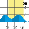 Tide chart for Georgiana Slough entrance, Mokelumne River, San Joaquin River Delta, California on 2024/03/20