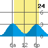 Tide chart for Georgiana Slough entrance, Mokelumne River, San Joaquin River Delta, California on 2024/03/24