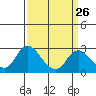 Tide chart for Georgiana Slough entrance, Mokelumne River, San Joaquin River Delta, California on 2024/03/26