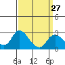 Tide chart for Georgiana Slough entrance, Mokelumne River, San Joaquin River Delta, California on 2024/03/27
