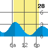 Tide chart for Georgiana Slough entrance, Mokelumne River, San Joaquin River Delta, California on 2024/03/28