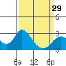 Tide chart for Georgiana Slough entrance, Mokelumne River, San Joaquin River Delta, California on 2024/03/29