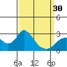 Tide chart for Georgiana Slough entrance, Mokelumne River, San Joaquin River Delta, California on 2024/03/30