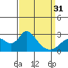 Tide chart for Georgiana Slough entrance, Mokelumne River, San Joaquin River Delta, California on 2024/03/31