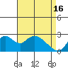 Tide chart for Georgiana Slough entrance, Mokelumne River, San Joaquin River Delta, California on 2024/04/16