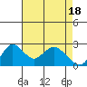 Tide chart for Georgiana Slough entrance, Mokelumne River, San Joaquin River Delta, California on 2024/04/18
