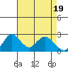 Tide chart for Georgiana Slough entrance, Mokelumne River, San Joaquin River Delta, California on 2024/04/19