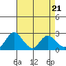 Tide chart for Georgiana Slough entrance, Mokelumne River, San Joaquin River Delta, California on 2024/04/21
