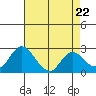 Tide chart for Georgiana Slough entrance, Mokelumne River, San Joaquin River Delta, California on 2024/04/22