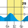Tide chart for Georgiana Slough entrance, Mokelumne River, San Joaquin River Delta, California on 2024/04/29