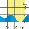 Tide chart for Georgiana Slough entrance, Mokelumne River, San Joaquin River Delta, California on 2024/06/11
