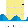 Tide chart for Georgiana Slough entrance, Mokelumne River, San Joaquin River Delta, California on 2024/06/1