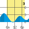 Tide chart for Georgiana Slough entrance, Mokelumne River, San Joaquin River Delta, California on 2024/06/3