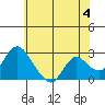 Tide chart for Georgiana Slough entrance, Mokelumne River, San Joaquin River Delta, California on 2024/06/4