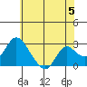 Tide chart for Georgiana Slough entrance, Mokelumne River, San Joaquin River Delta, California on 2024/06/5
