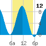 Tide chart for Portsmouth Harbor, Fort Foster, New Hampshire on 2021/02/12