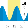 Tide chart for Portsmouth Harbor, Fort Foster, New Hampshire on 2021/02/16