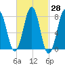 Tide chart for Portsmouth Harbor, Fort Foster, New Hampshire on 2021/02/28