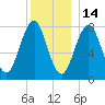 Tide chart for Portsmouth Harbor, Fort Foster, New Hampshire on 2021/12/14