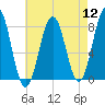 Tide chart for Portsmouth Harbor, Fort Foster, New Hampshire on 2022/08/12