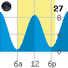 Tide chart for Portsmouth Harbor, Fort Foster, New Hampshire on 2022/08/27