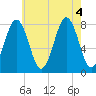 Tide chart for Portsmouth Harbor, Fort Foster, New Hampshire on 2022/08/4