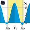 Tide chart for Portsmouth Harbor, Fort Foster, New Hampshire on 2023/03/21