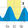 Tide chart for Portsmouth Harbor, Fort Foster, New Hampshire on 2023/03/3