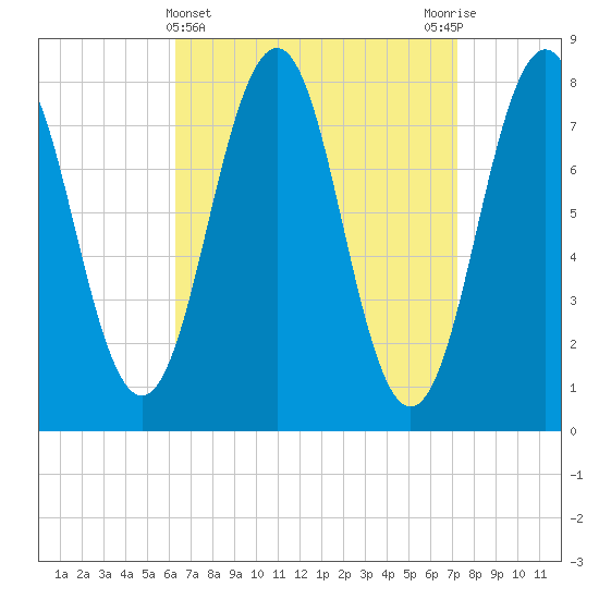 Tide chart for Portsmouth Harbor, Fort Foster on 2023/04/04