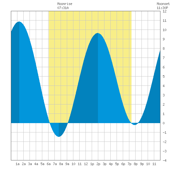 Tide chart for Portsmouth Harbor, Fort Foster on 2024/04/11
