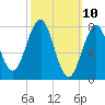 Tide chart for Portsmouth Harbor, Fort Foster, New Hampshire on 2025/03/10