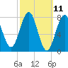 Tide chart for Portsmouth Harbor, Fort Foster, New Hampshire on 2025/03/11