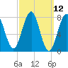 Tide chart for Portsmouth Harbor, Fort Foster, New Hampshire on 2025/03/12