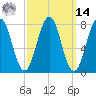 Tide chart for Portsmouth Harbor, Fort Foster, New Hampshire on 2025/03/14