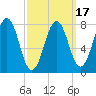 Tide chart for Portsmouth Harbor, Fort Foster, New Hampshire on 2025/03/17
