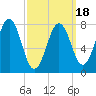 Tide chart for Portsmouth Harbor, Fort Foster, New Hampshire on 2025/03/18