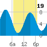 Tide chart for Portsmouth Harbor, Fort Foster, New Hampshire on 2025/03/19