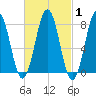 Tide chart for Portsmouth Harbor, Fort Foster, New Hampshire on 2025/03/1