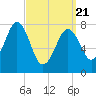 Tide chart for Portsmouth Harbor, Fort Foster, New Hampshire on 2025/03/21