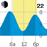 Tide chart for Portsmouth Harbor, Fort Foster, New Hampshire on 2025/03/22