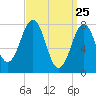 Tide chart for Portsmouth Harbor, Fort Foster, New Hampshire on 2025/03/25