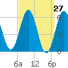 Tide chart for Portsmouth Harbor, Fort Foster, New Hampshire on 2025/03/27