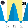 Tide chart for Portsmouth Harbor, Fort Foster, New Hampshire on 2025/03/29
