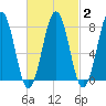 Tide chart for Portsmouth Harbor, Fort Foster, New Hampshire on 2025/03/2