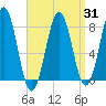 Tide chart for Portsmouth Harbor, Fort Foster, New Hampshire on 2025/03/31