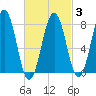 Tide chart for Portsmouth Harbor, Fort Foster, New Hampshire on 2025/03/3